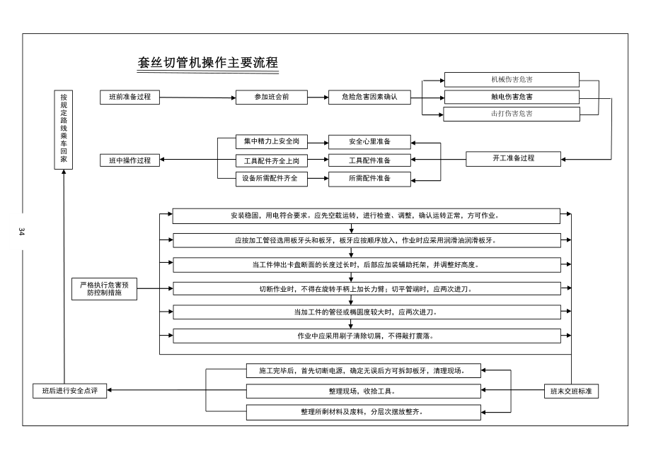 套丝切管机操作主要流程图.doc_第1页