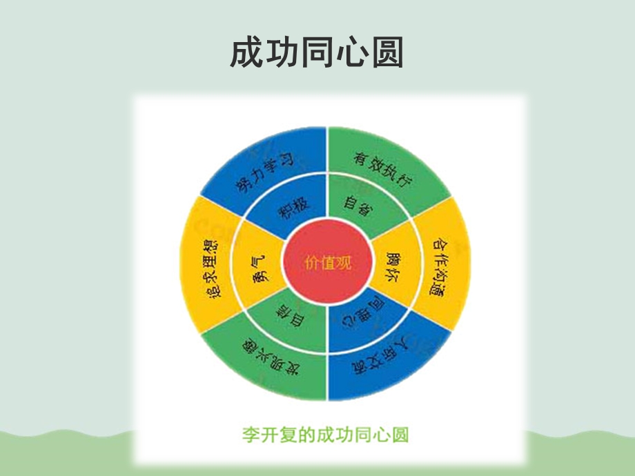 听李开复谈成功学课件.ppt_第2页