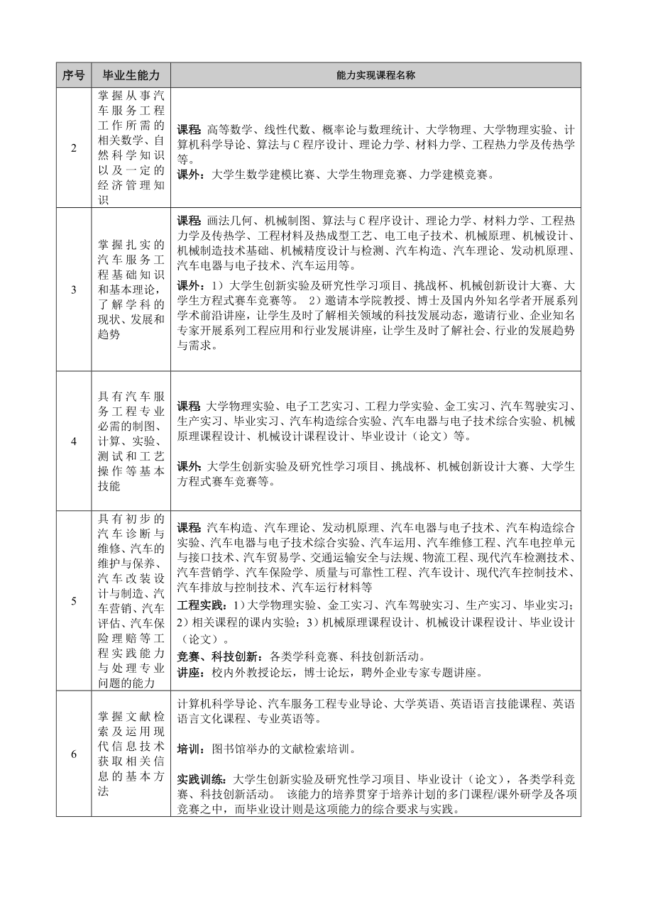 汽车服务工程专业培养计划（） .doc_第3页