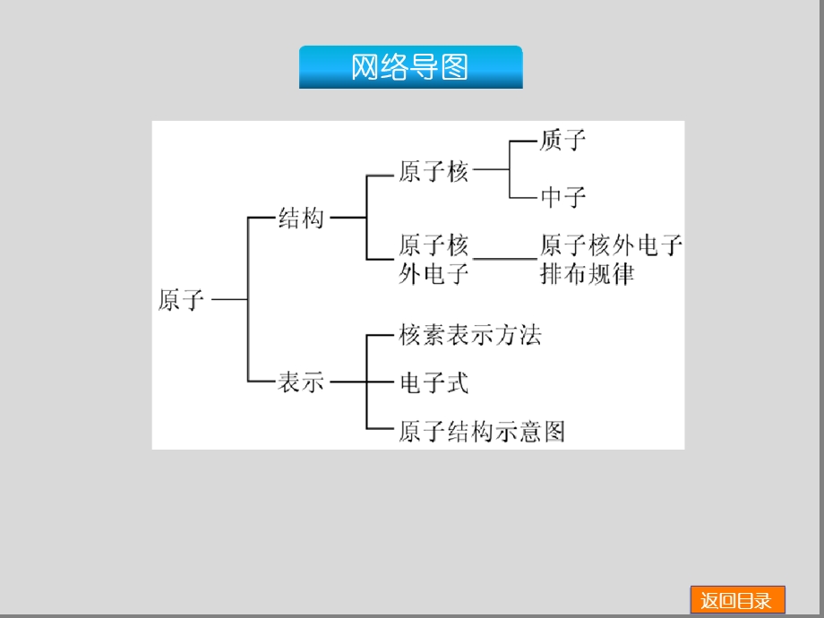 原子结构核素课件.ppt_第3页