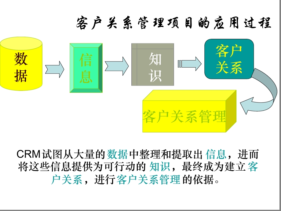 客户关系管理-实施应用篇课件.ppt_第2页