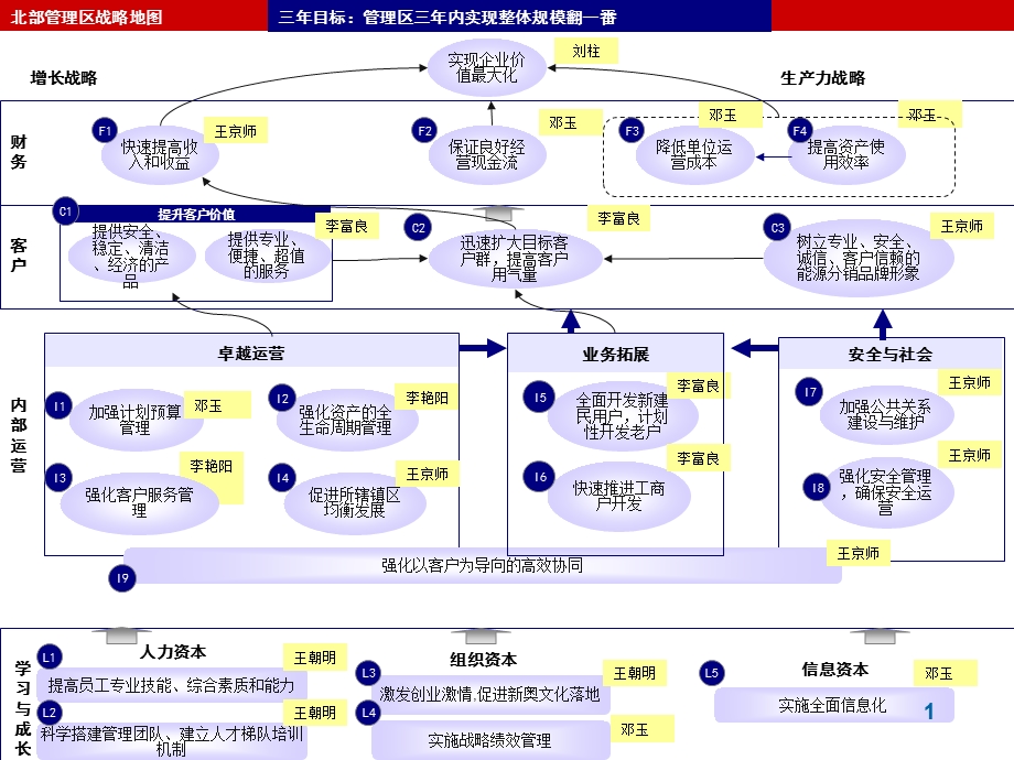 北部管理区战略地图及目标描述课件.ppt_第1页