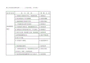 离心风机的故障处理.doc