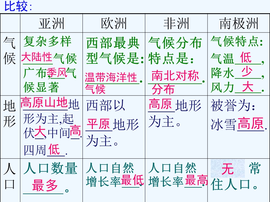 初中地理七年级下册期末总复习课件.ppt_第3页