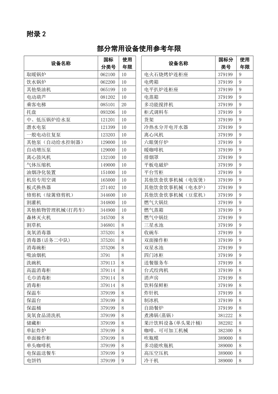 【精品文档】部分常用设备使用参考限设备名称.doc_第1页