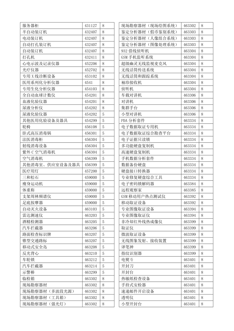 【精品文档】部分常用设备使用参考限设备名称.doc_第2页