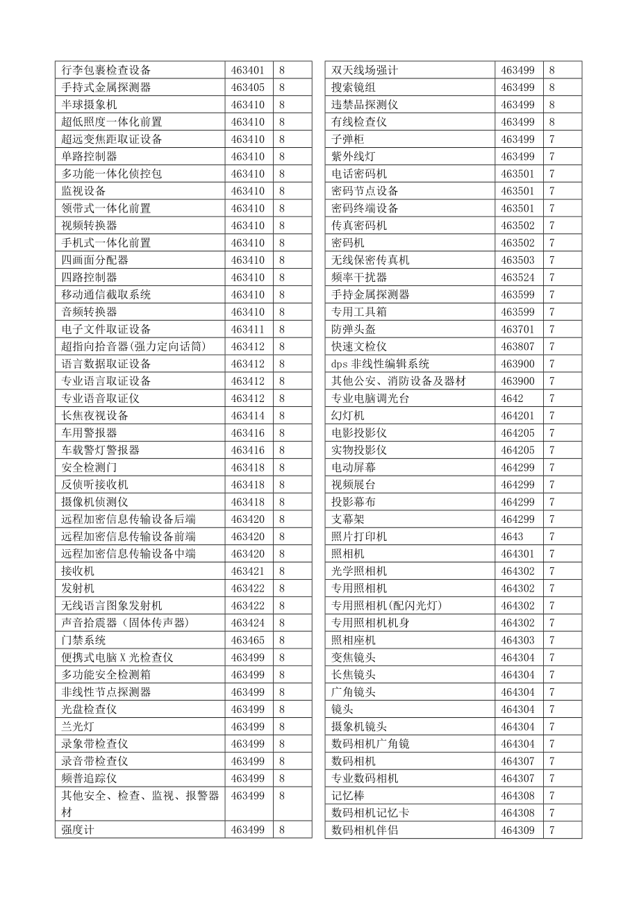 【精品文档】部分常用设备使用参考限设备名称.doc_第3页