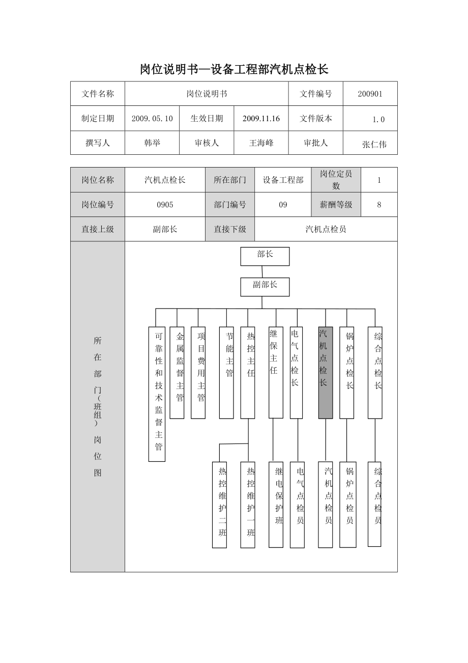 设备工程部汽机点检长岗位说明书.doc_第1页