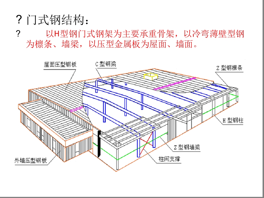 单层门式钢结构厂房参考文档课件.ppt_第2页