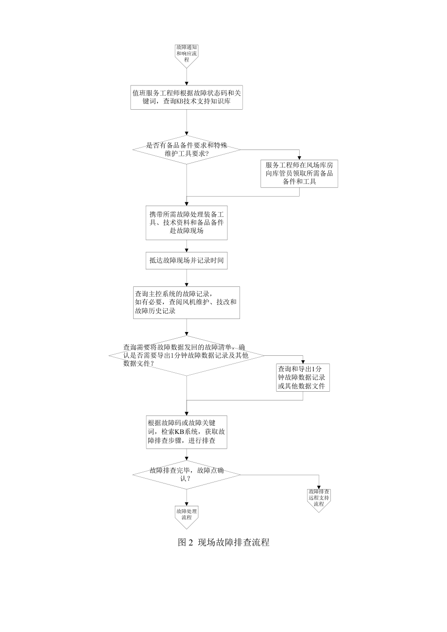 故障排查处理流程制度.doc_第3页