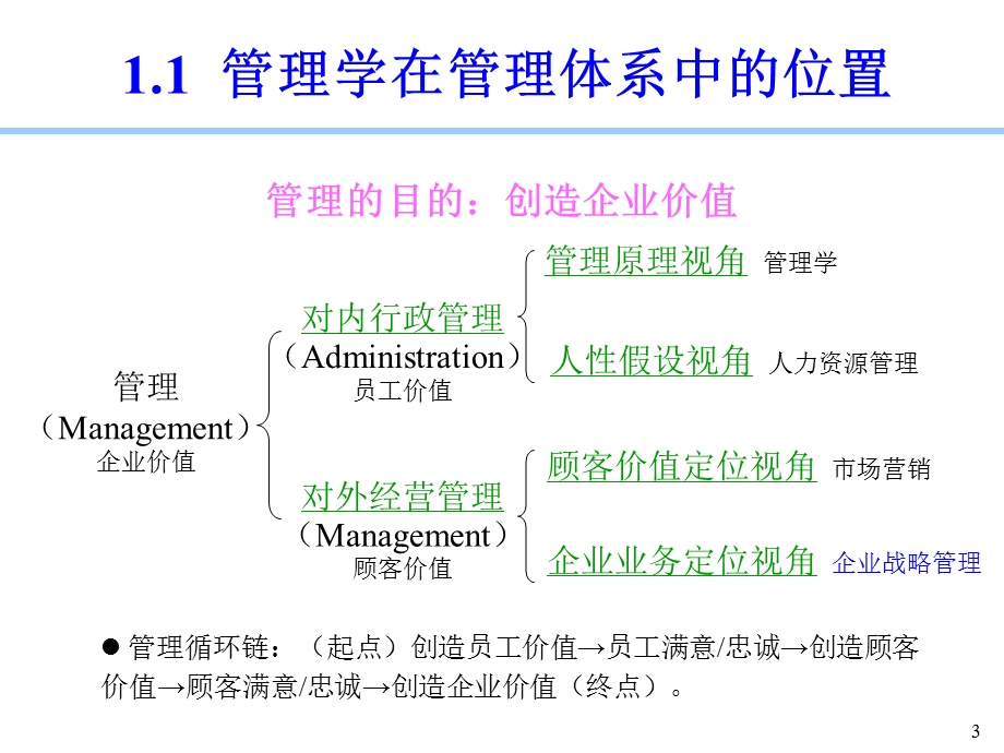 管理学课件PPT.ppt_第3页