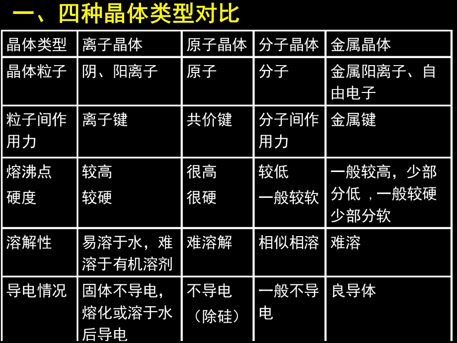 四种常见晶体课堂课件.ppt_第2页