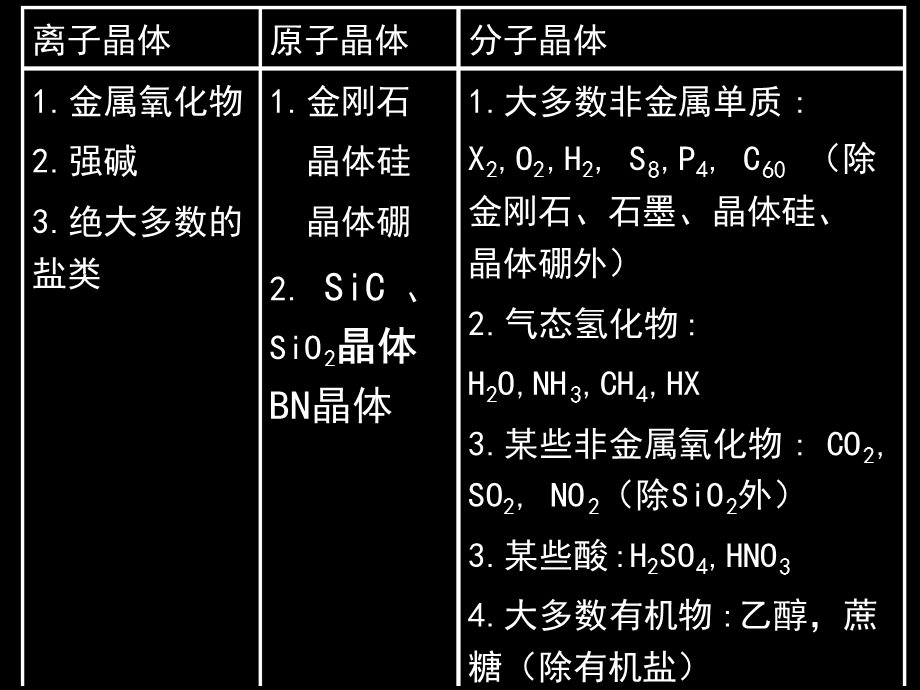 四种常见晶体课堂课件.ppt_第3页