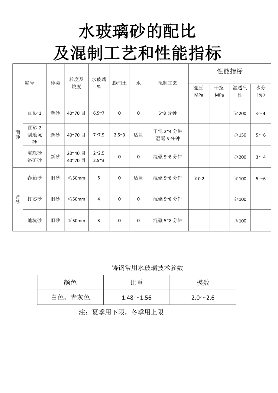 铸钢件生产通用操作检验规程.doc_第1页