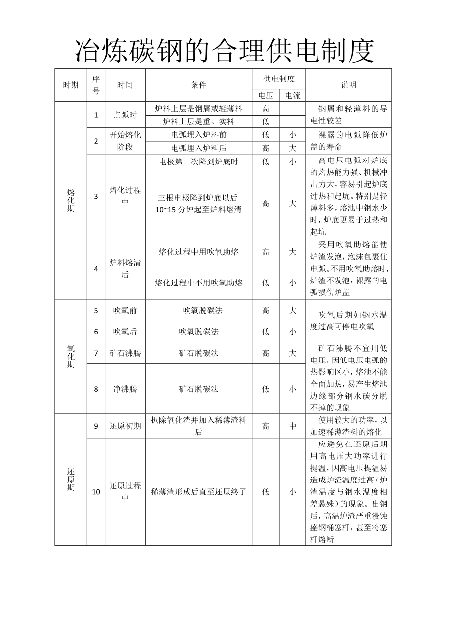 铸钢件生产通用操作检验规程.doc_第2页