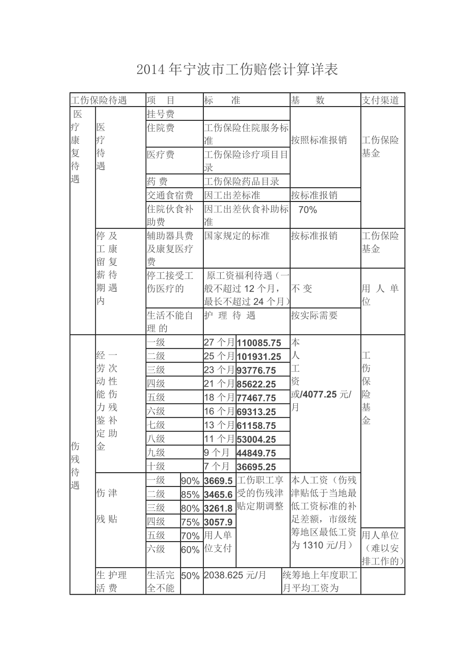 宁波市工伤赔偿计算详表.doc_第1页