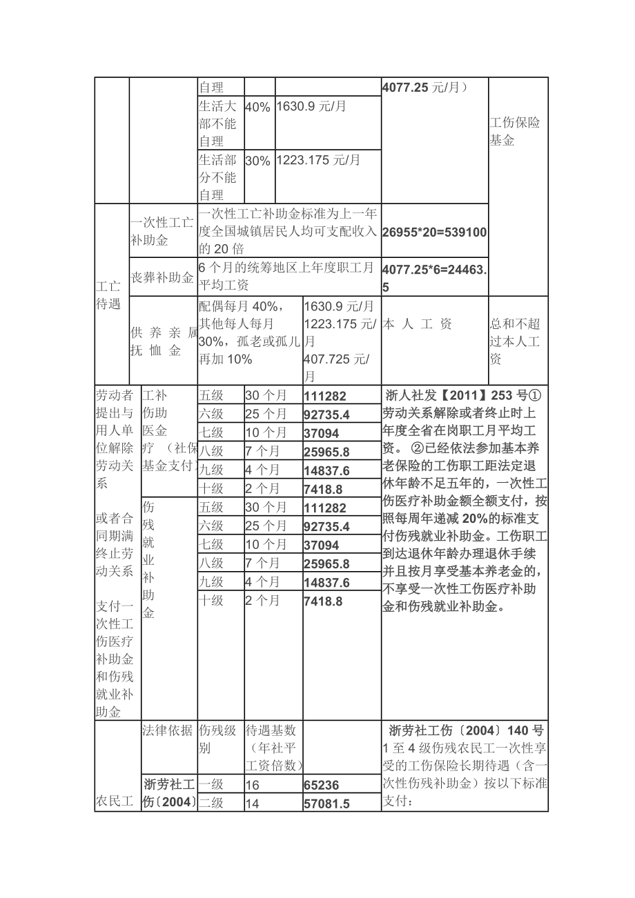 宁波市工伤赔偿计算详表.doc_第2页