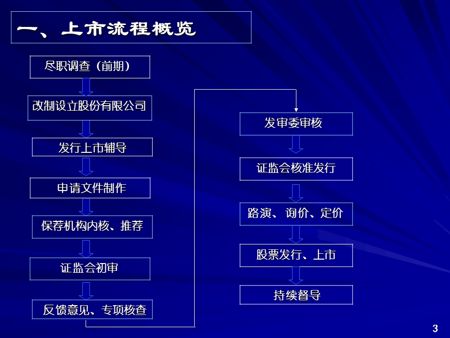 创业板改制上市流程课件.ppt_第3页