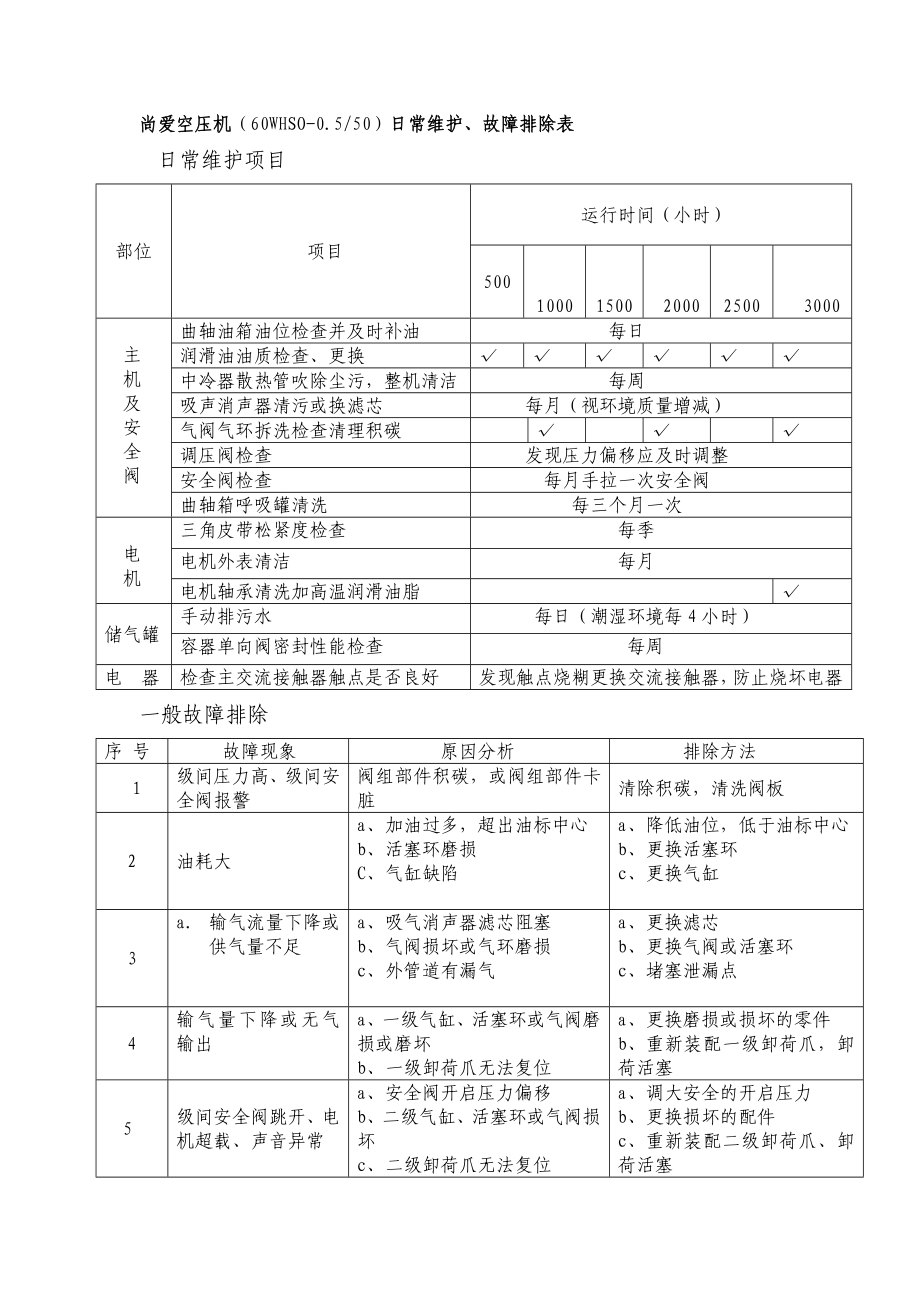 空压机维护、故障排除表.doc_第1页