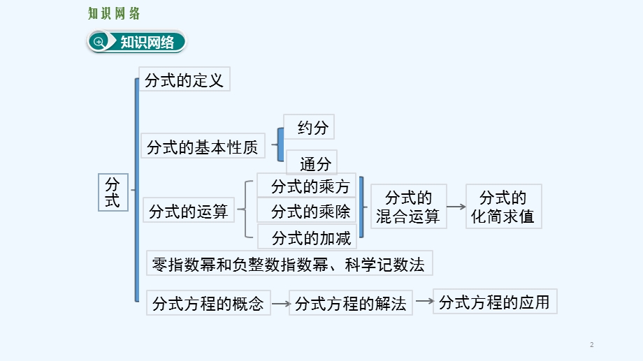 学练优人教版八年级上册第十五章-分式第十五章-分式复习ppt课件.ppt_第2页