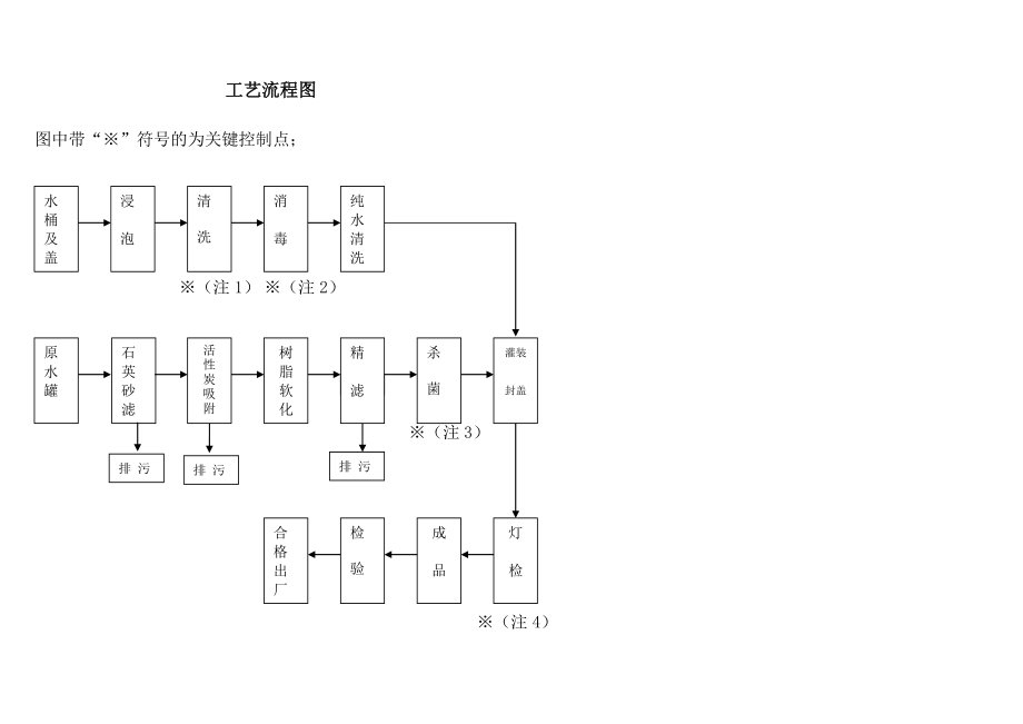 桶装水水厂工艺流程图和功能车间设备分布图.doc_第3页