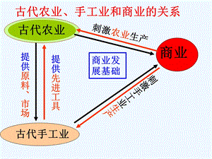 课标实验版必修2《古代的经济政策》课件.ppt