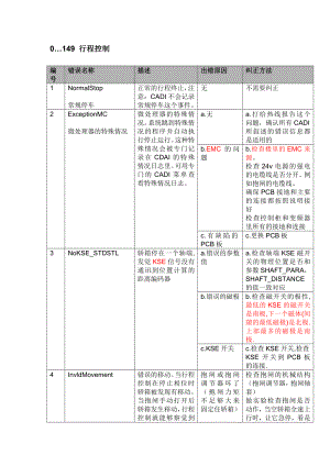 迅达电梯5400超详细故障代码中文版电梯故障最故障代码迅达电梯.doc