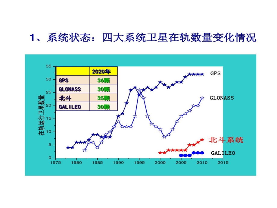 北斗卫星导航系统的方案课件.ppt_第3页