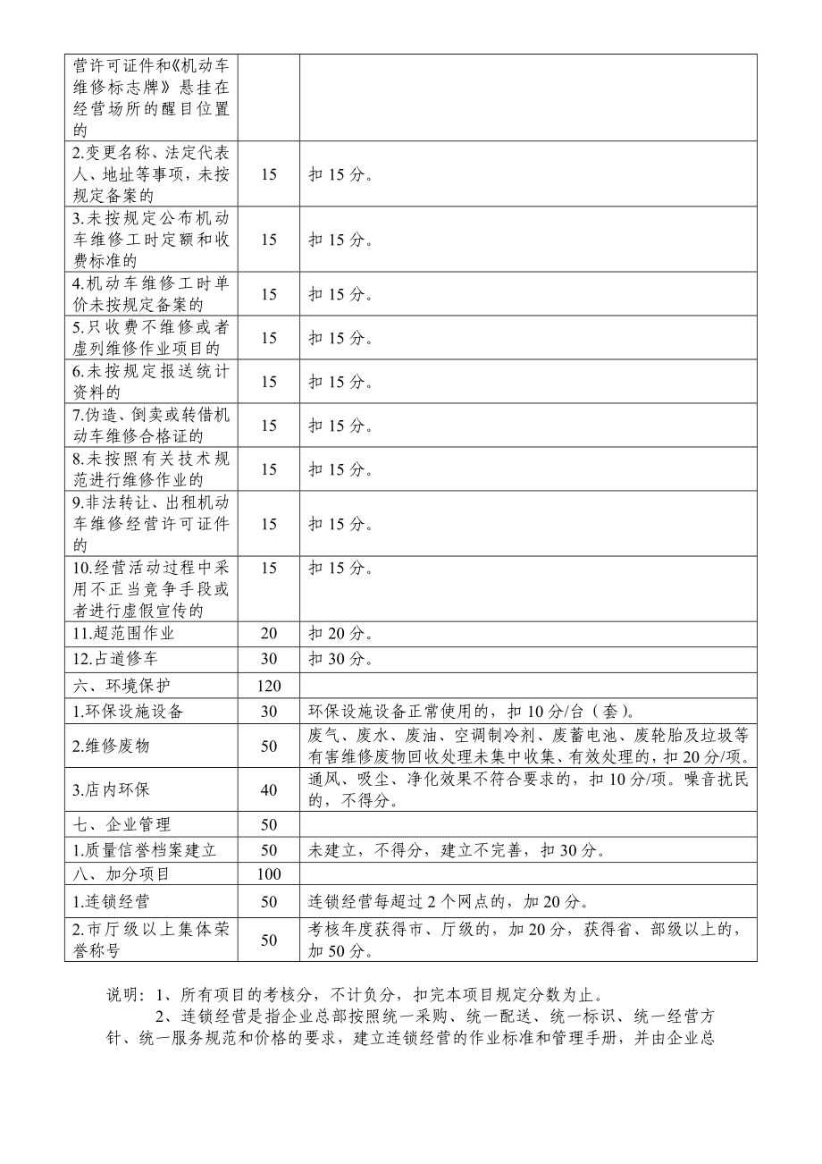 二类汽车维修企业质量信誉考核记分标准.doc_第2页