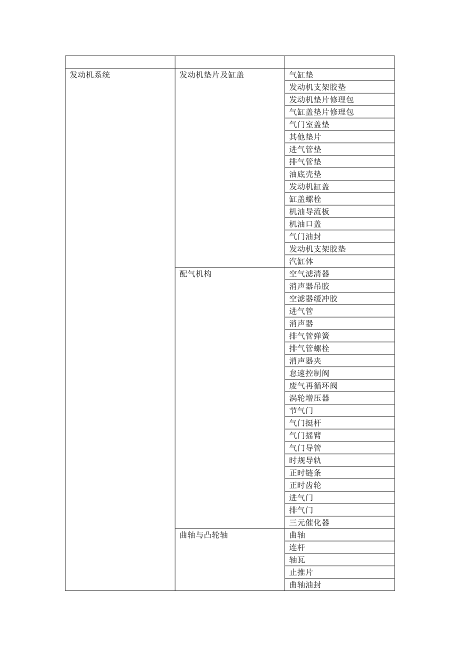 汽车配件分类.doc_第1页