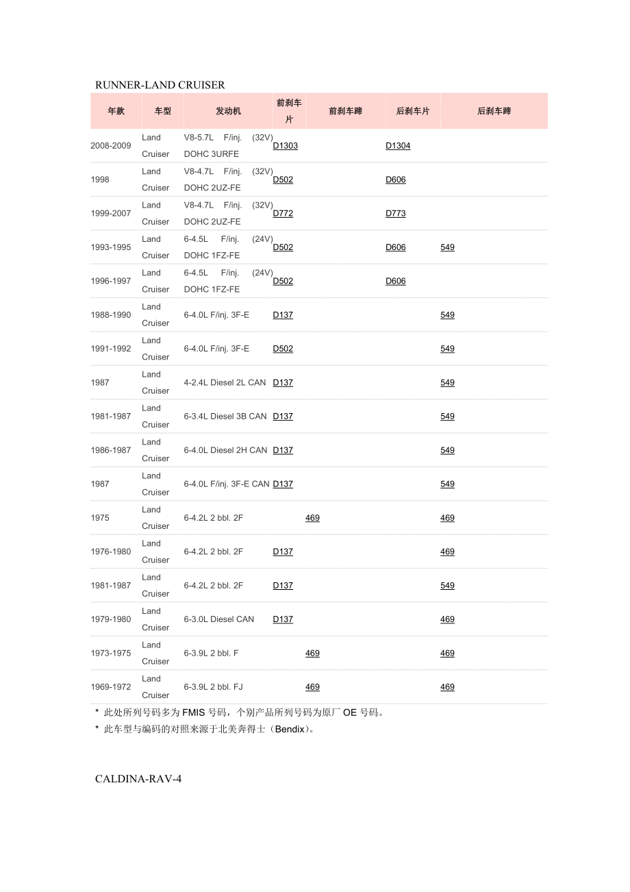 汽车刹车片型号对应表.doc_第1页