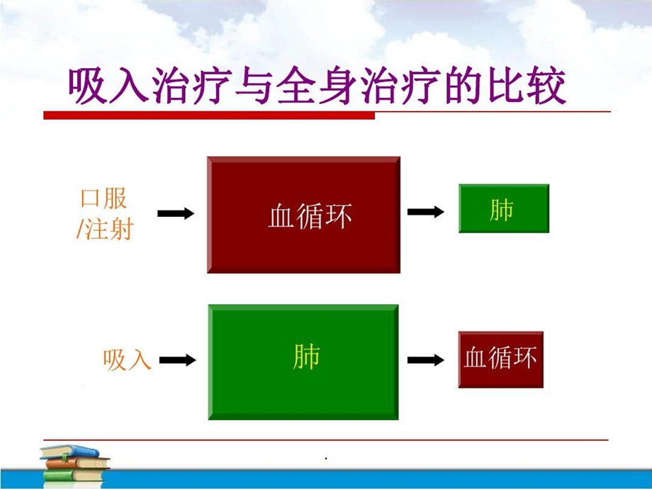 吸入装置使用最新版课件.ppt_第3页