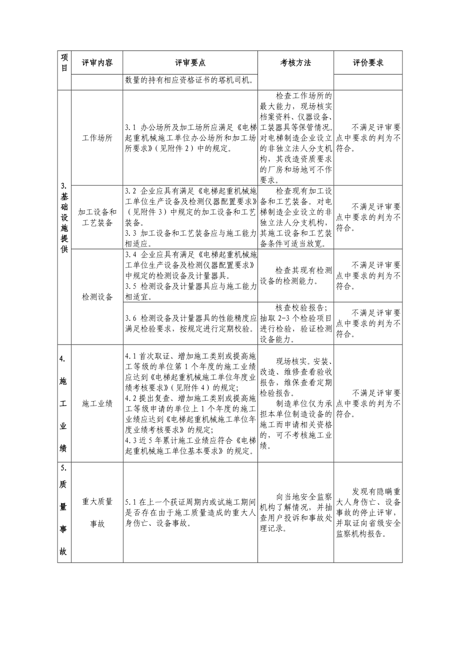 机电类特种设备安装改造维修许可鉴定评审细则汇编.doc_第2页