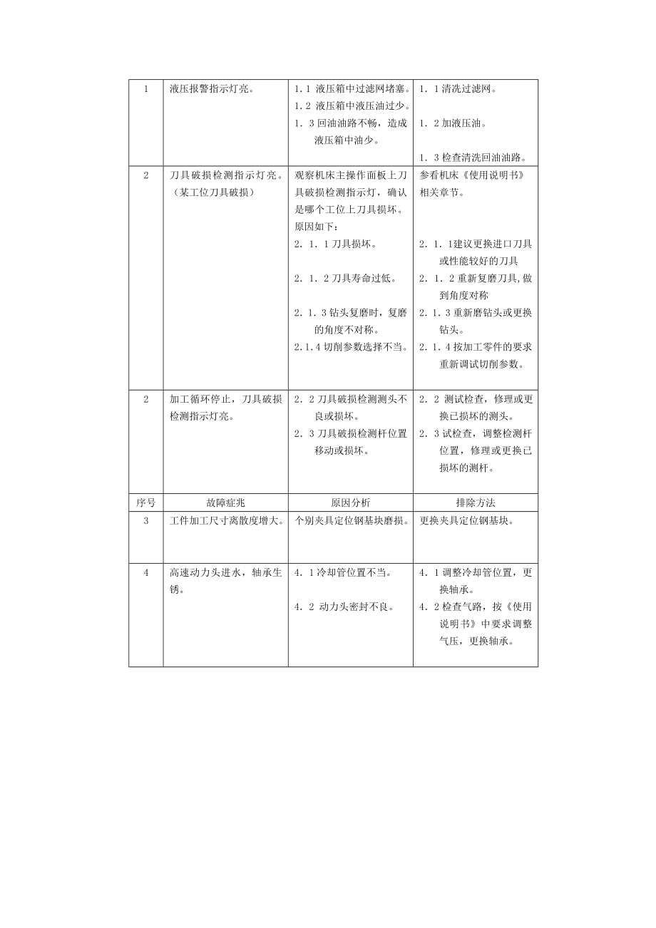 数控卧式多工位深小孔钻床故障分析.doc_第2页