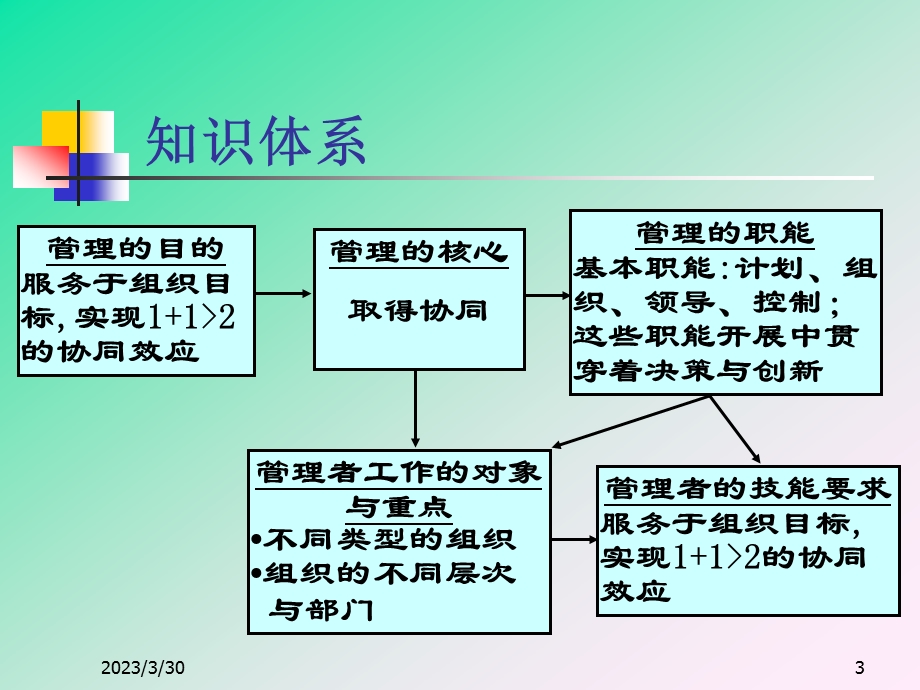 管理学培训课件.ppt_第3页