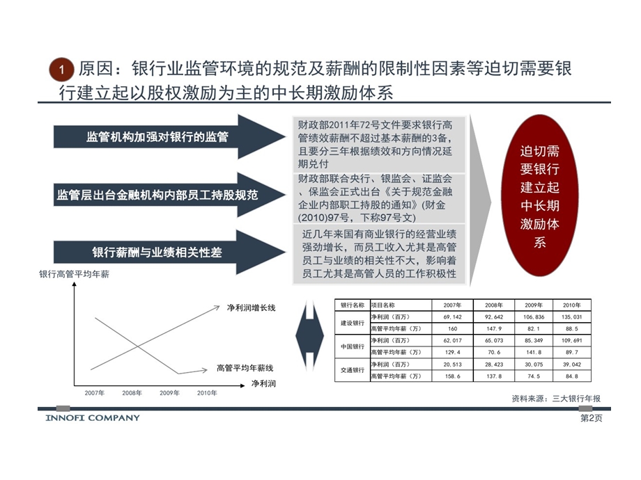 商业银行中长期激励的项目建议书课件.ppt_第2页