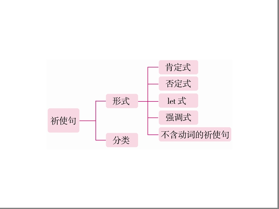 六年级下册英语习题ppt课件-小升初专题三-祈使句--全国通用.ppt_第3页