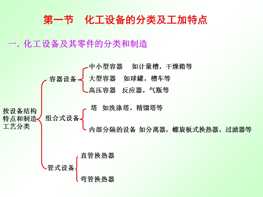 过程装备制造与检测(化机课程用)教案第6章课件.ppt_第3页