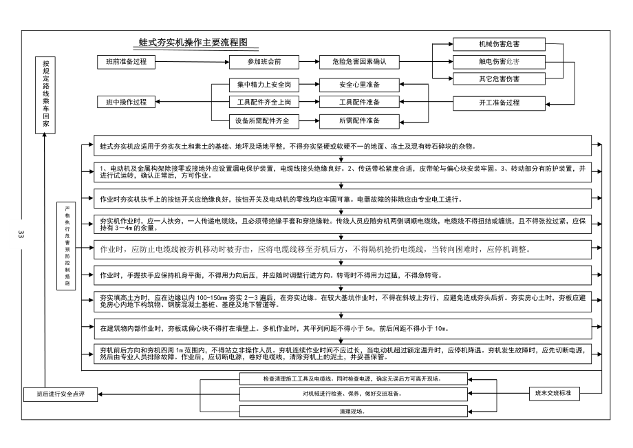 蛙式夯实机操作主要流程图.doc_第1页