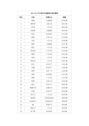 8月中国汽车销量排行榜完整版.doc