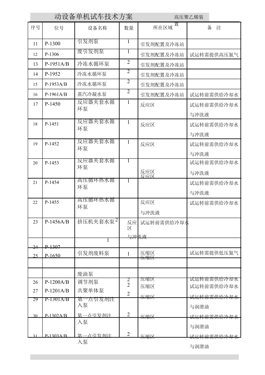 最新动设备单机试车技术方案1.doc_第3页