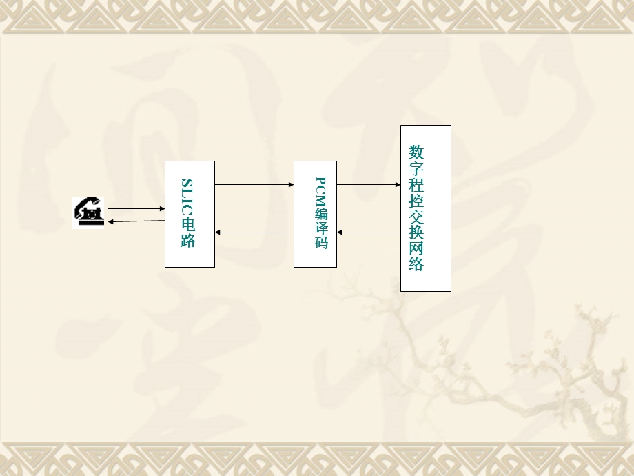 单元数字程控交换与现代通信网任务5数字程控交换系统课件.ppt_第3页