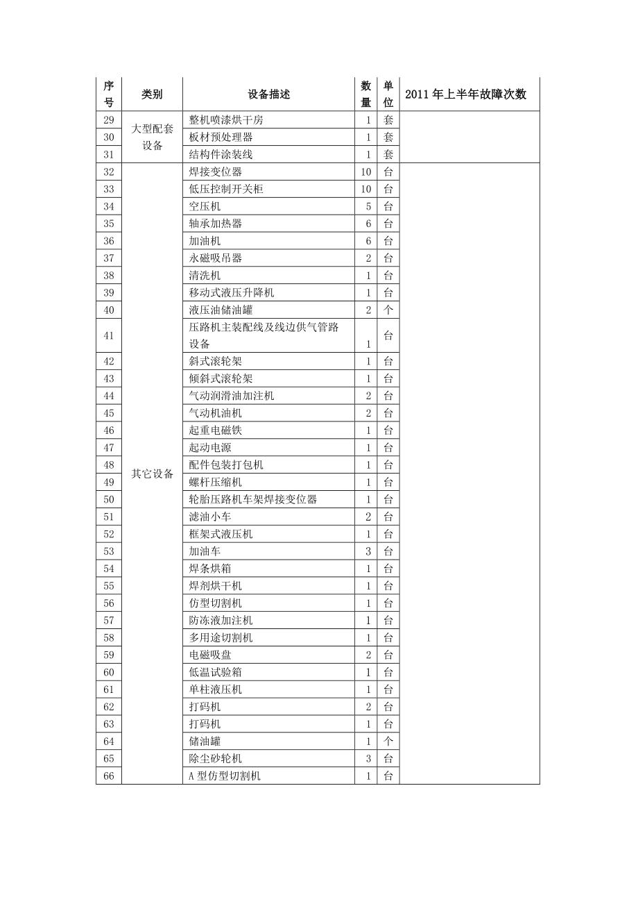 维修人员需求计划申请.doc_第3页