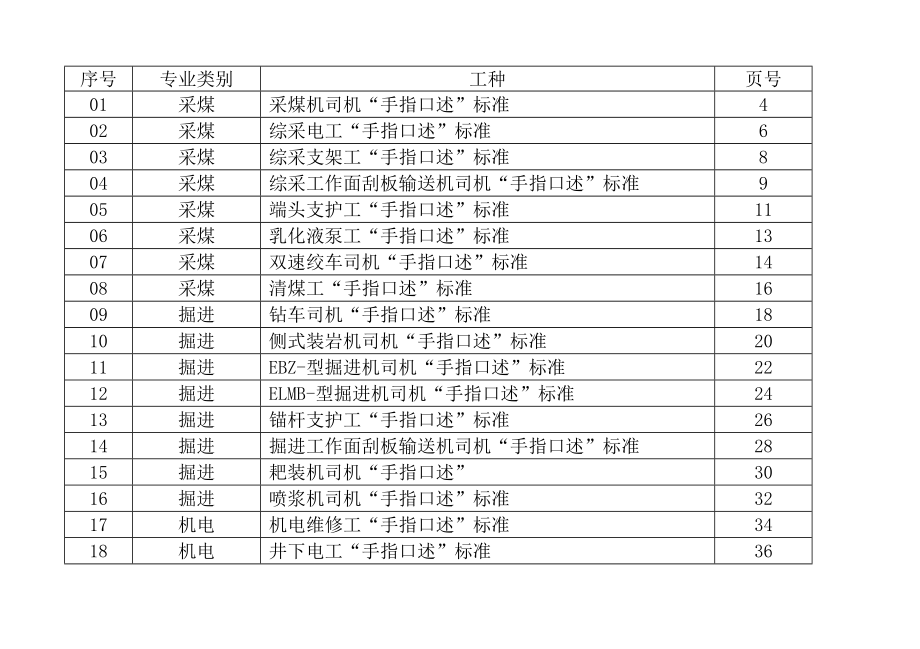 采煤机司机“手指口述”标准.doc_第1页