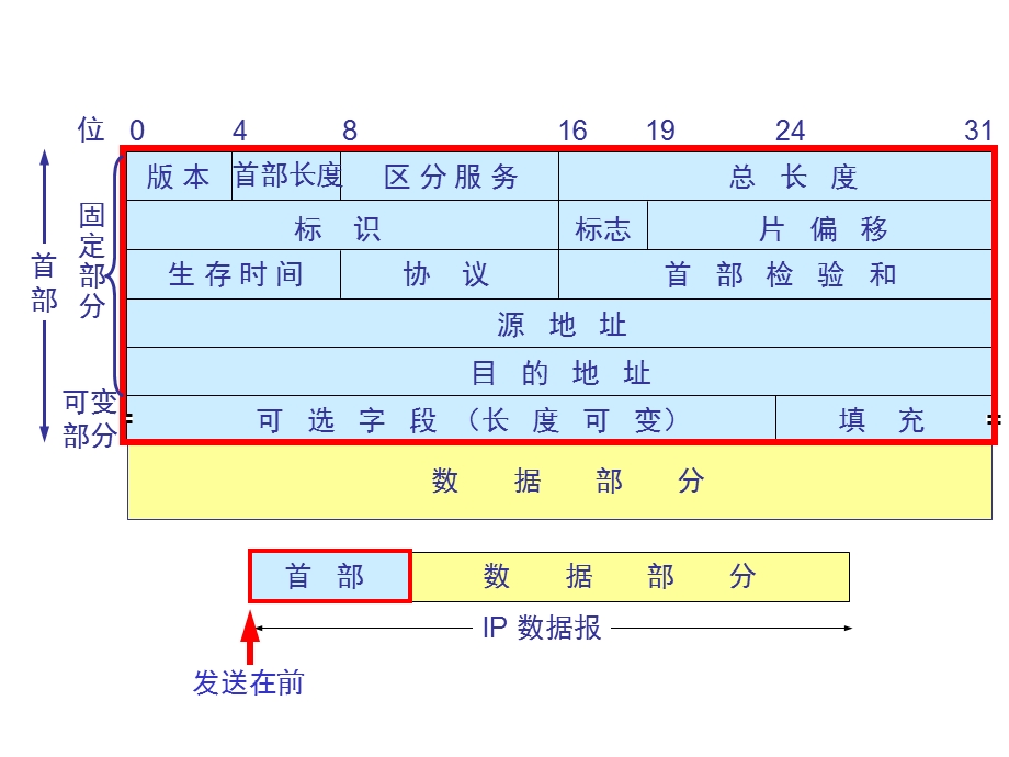 网络层数据结构.ppt_第2页