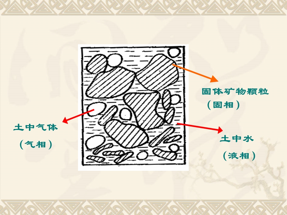 工程地质与地基基础02土的性质及工程分类课件.ppt_第3页