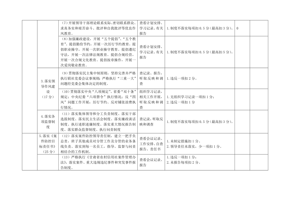 农村信用社党风廉政建设及案件防控目标责任制考核标准.doc_第2页