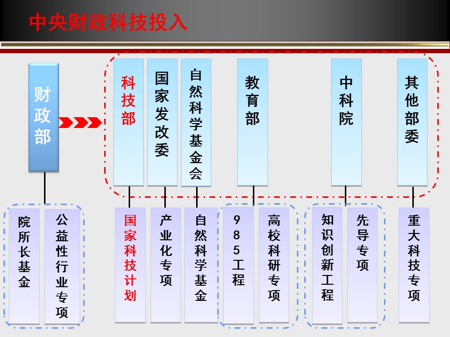 巡视检查政策培训-科学技术部科技经费监管服务中心课件.ppt_第3页