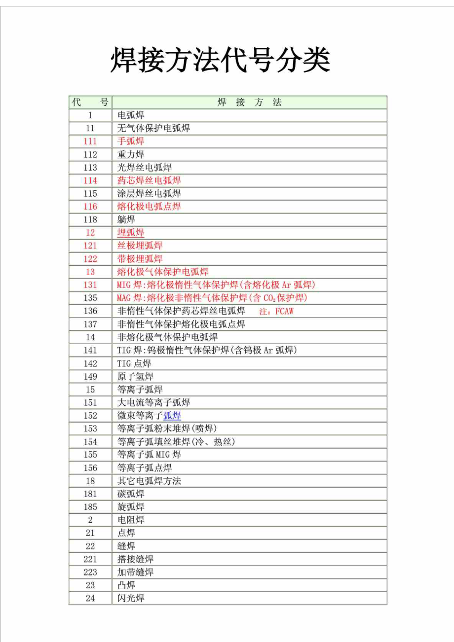 完整的焊接方法代号(数字+字母).doc_第1页