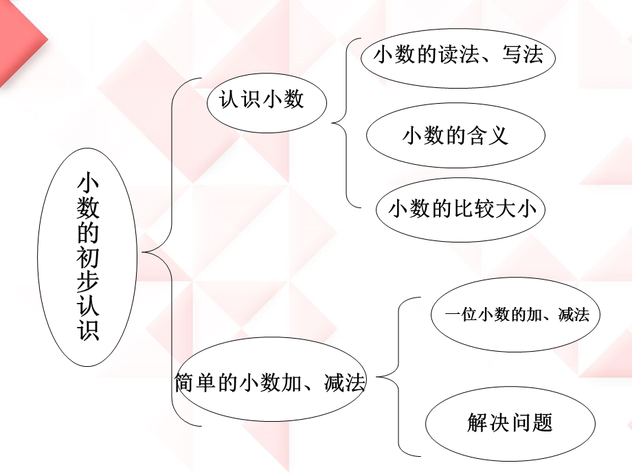 小学数学三年级下册《小数的初步认识整理与复习》（PPT）课件.ppt_第2页